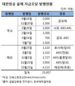 대한항공 '폭풍' 채권발행…"내년에도 부채감축 어렵다"