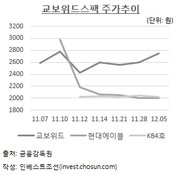 합병 발표 전 '주가 급등' 교보스팩, 정보 사전유출 의혹