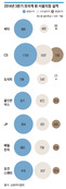 국내 글로벌IB 영업이익 평균 325억, CSㆍJPㆍ모건스탠리ㆍ메릴린치 웃었다