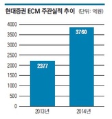 ECM 역대 최고 실적 낸 현대證 "어려울수록 고객에 집중"