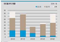 SPAC만 늘어난 IPO시장 '속 빈 강정'