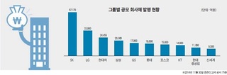 SK그룹 회사채 활발…4대 그룹 발행액 '절반' 차지