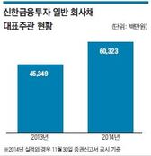 DCM 3위 오른 신한금융투자 '이유 있는 선전'