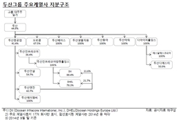 두산중공업, 자회사 실적저하에 재무부담 축소 어렵다