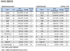 [2014년 M&A 리그테이블] 광장·태평양, 삼성-한화 빅딜 참여하며 2~3위 차지