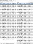 [2014년 ECM 리그테이블] 건설·금융지주 잇따른 증자…우리證 1위