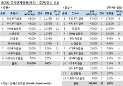 [2014년 ECM 리그테이블] 분리형BW 사라진 ELB 시장…유진證 1위 등극