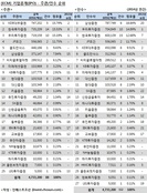 [2014년 ECM 리그테이블] 제일모직 IPO 대표주관 대우證 1위