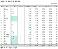 경기하강 업종, 현금창출력 저하에 채권발행 증가 지속