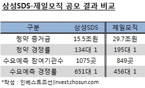 기관이 선호한 삼성SDS, 개인이 몰려든 제일모직