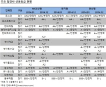 신용도 꺾인 철강업계, 내년도 어렵다