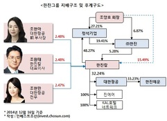 조양호 회장 손에 달린 한진그룹 후계, '조현아 사태' 영향은