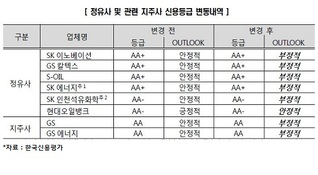 정유사 신용등급 전망 일괄 하향 조정…"수익창출력 악화"