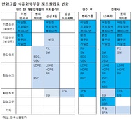 석화 비중 커진 한화, 우려와 기대 동시에 커졌다