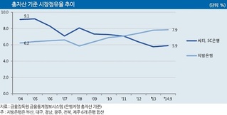 "한국씨티은행·한국SC은행, 신용도 재검토 필요하다"