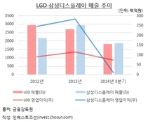 OLED TV, 사활 건 LG vs 미지근한 삼성