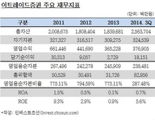 매각 시한 다가오는 이트레이드證, 증권업 불황 '벽' 높다