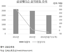 비주력 사업 정리나선 삼성…의료기기 사업 향방에 이목 집중