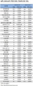 국내 기업 신용도 하향세 지속…건설·철강·조선 전망도 '부정적'