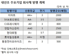 이마트 등 주요기업, 내년초 차환용 공모債 발행 '시동'