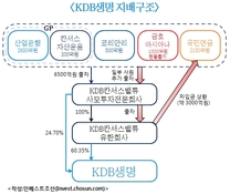 KDB생명 투자 PEF, 추가 출자해 국민연금 차입금 상환 추진