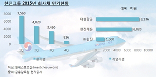 한진그룹 내년 1.6兆 채권 만기도래…연초 '보릿고개'