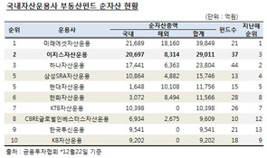 이지스운용, 다크호스에서 부동산운용 선두로 자리 잡았다