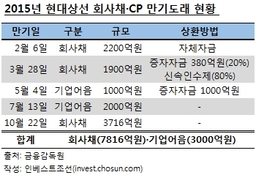 현대상선 유상증자…신속인수제 지원이 '관건'