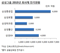 내년 회사채 시장에선 '삼성' 이름값 못한다