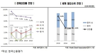 철강업, 2015년에도 어렵다…"회사별 신용도 차별화 계속될 것"