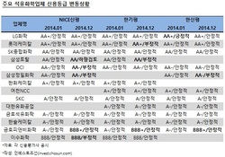 중국發 공급 과잉에 신인도 하락 석화업계, 내년도 '부정적'