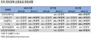 유가하락·공급과잉…올해도 힘겨울 정유업계