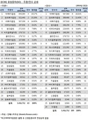 [2014년 ECM 리그테이블] 연말 기업 증자 잇따라…NH證 1위