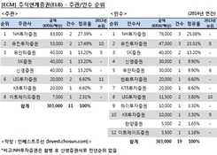 [2014년 ECM 리그테이블] 합병 효과에 NH證 ELB 주관 1위