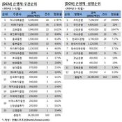 [2014년 DCM 리그테이블] 하나대투證, 은행채 주관 1위