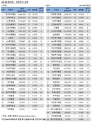 [2014년 DCM 리그테이블] 한국證, 2년 연속 일반 회사채 주선 1위