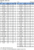 [2014년 DCM 리그테이블]KB證 4년 연속 1위…7.8兆 발행 주선