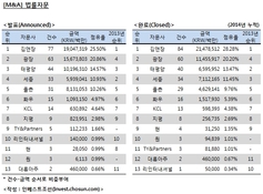 [2014년 M&A 리그테이블] 진격의 법무법인 광장