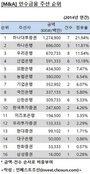 [2014년 M&A 리그테이블] 하나대투證, 인수금융 주선 1위