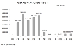 인천도시公 2.5조 채권 차환, 증권사 5곳에 맡긴다