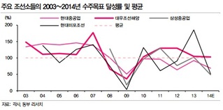 조선 빅3 새해 화두는 '기술 경쟁력 강화'