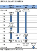 증자 시점·규모 뒷말 무성…'오비이락' 대한항공