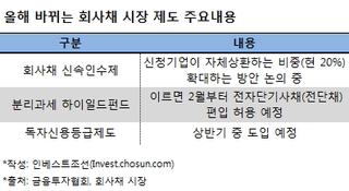 2015년 달라지는 회사채 시장 제도는