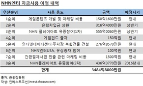 NHN엔터 3500억 유상증자…"명분도 실효성도 모르겠다"