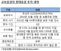 현대증권 매각, 교보증권 TRS계약 종료 변수