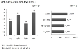 올해 힘겨울 산업군, 채권 만기도래 규모는