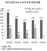 올해 상장 준비 기업 122곳...실제 상장 수는 '물음표'