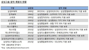 삼성, 합작사업 빈 자리 M&A가 채운다