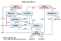 현대車 정의선 '이재용式' 경영권 승계 가능성 높다