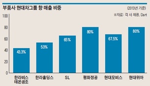 '자동차 부품업'이 뜬다